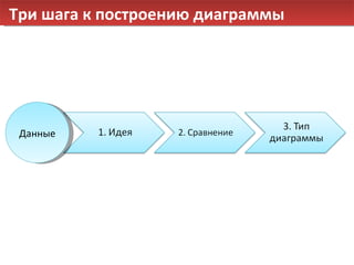 Три шага к построению диаграммы Данные 