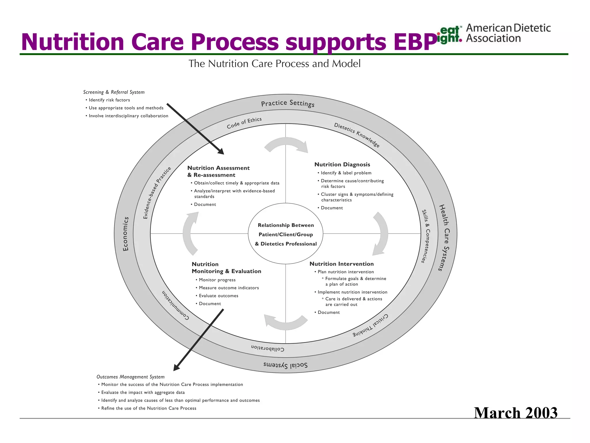 Nutrition Care Process supports EBP March 2003 