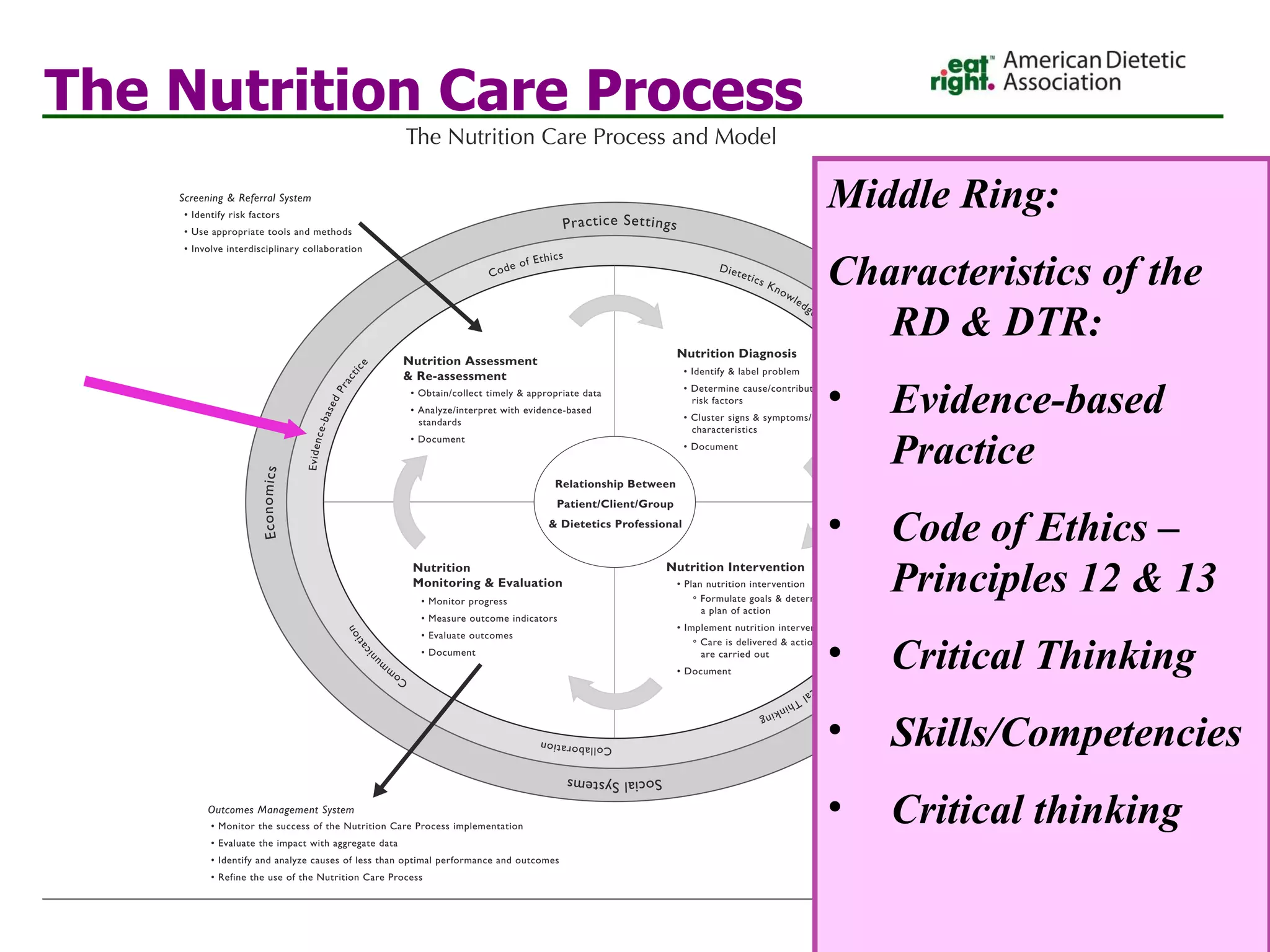 The Nutrition Care Process Middle Ring: Characteristics of the RD & DTR: Evidence-based Practice Code of Ethics – Principles 12 & 13  Critical Thinking Skills/Competencies Critical thinking 