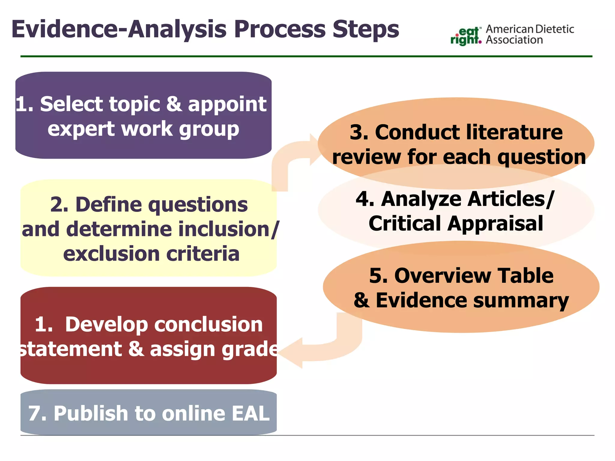 Evidence-Analysis Process Steps 1. Select topic & appoint  expert work group 2. Define questions and determine inclusion/ exclusion criteria 3. Conduct literature review for each question 4. Analyze Articles/ Critical Appraisal 5. Overview Table & Evidence summary Develop conclusion statement & assign grade 7. Publish to online EAL 