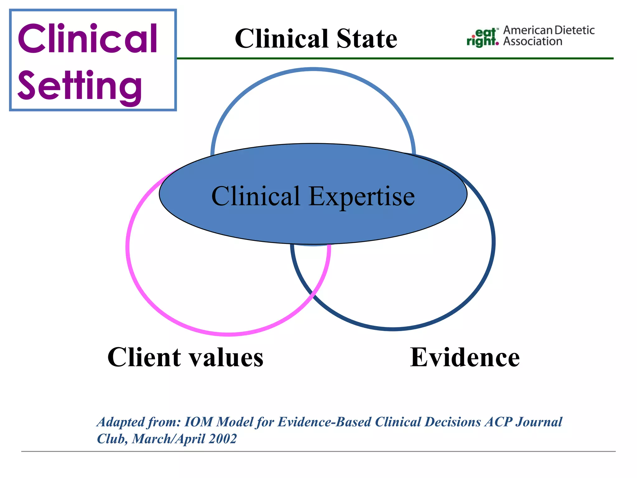 Clinical Expertise Client values Clinical State Evidence  Adapted from: IOM Model for Evidence-Based Clinical Decisions ACP Journal Club, March/April 2002 Clinical  Setting 
