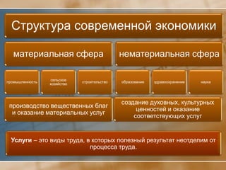 Структура современной экономики

   материальная сфера                        нематериальная сфера

                 сельское
промышленность               строительство   образование   здравоохранение   наука
                 хозяйство




                                             создание духовных, культурных
 производство вещественных благ
                                                  ценностей и оказание
  и оказание материальных услуг
                                                 соответствующих услуг


  Услуги – это виды труда, в которых полезный результат неотделим от
                            процесса труда.
 