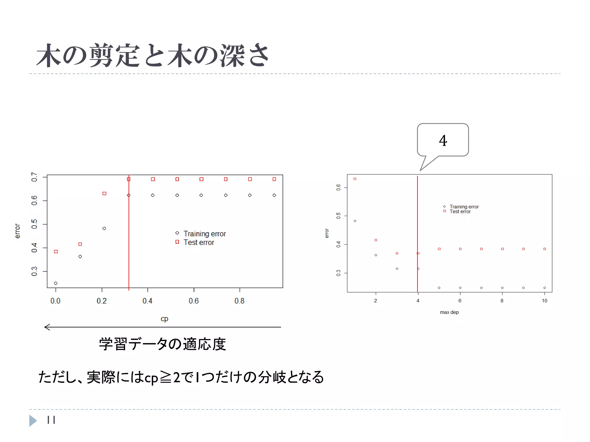 木の剪定と木の深さ


                          4




     学習データの適応度

ただし、実際にはcp≧2で1つだけの分岐となる

11
 