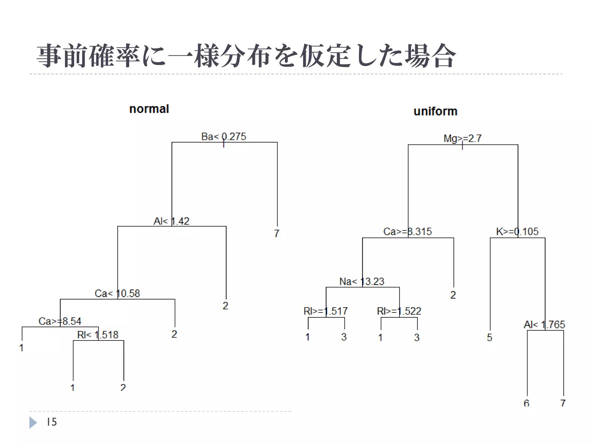 事前確率に一様分布を仮定した場合




15
 