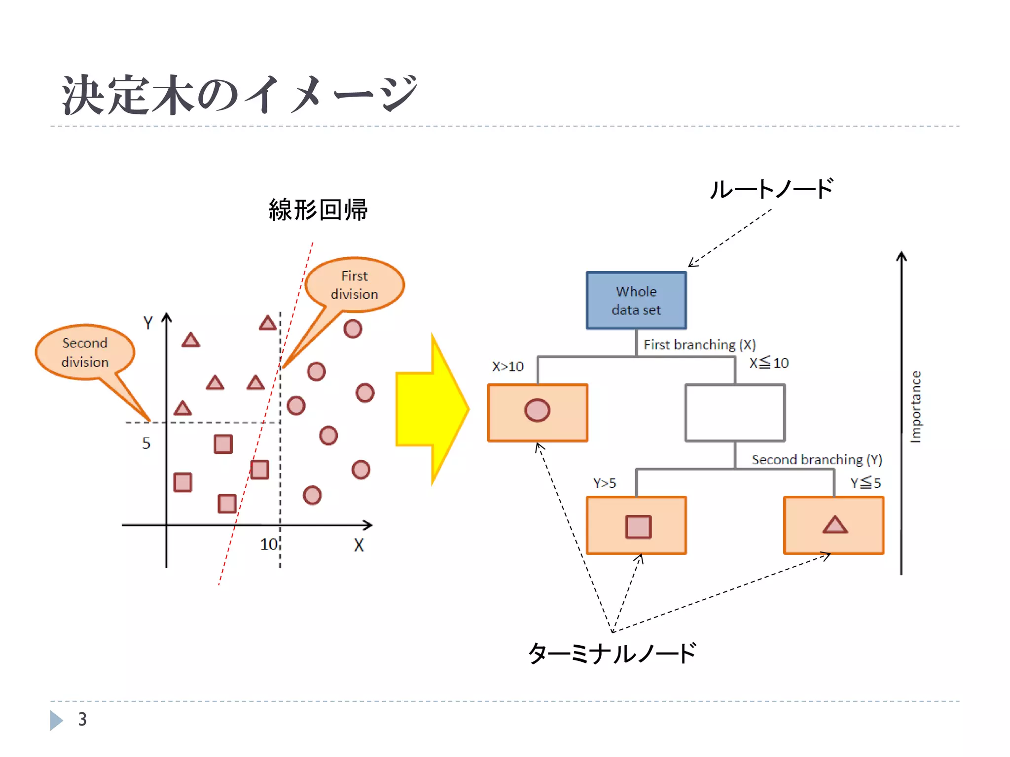 決定木のイメージ
                      ルートノード
    線形回帰




           ターミナルノード

3
 