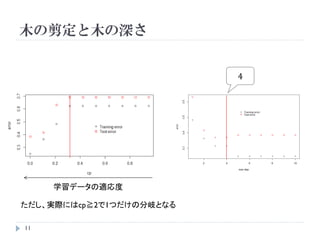 木の剪定と木の深さ


                          4




     学習データの適応度

ただし、実際にはcp≧2で1つだけの分岐となる

11
 