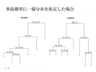 事前確率に一様分布を仮定した場合




15
 