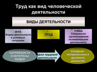 Труд как вид человеческой
             деятельности
              ВИДЫ ДЕЯТЕЛЬНОСТИ

       ИГРА                               УЧЕБА
                                        Специально
Форма деятельности       ТРУД
   в условных                         организованная
    ситуациях                         познавательная
                                       деятельность


                                        Создание
  ПОТРЕБНОСТИ
                     Цели трудовой   материальных и
   И ИНТЕРЕСЫ
                     деятельности       духовных
      ЛЮДЕЙ
                                        ценностей
 