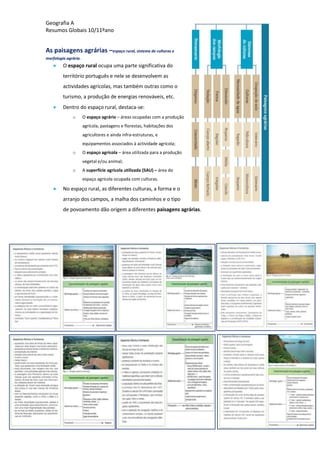 Geografia A
Resumos Globais 10/11ºano
As paisagens agrárias –espaço rural, sistema de culturas e
morfologia agrária.
O espaço rural ocupa uma parte significativa do
território português e nele se desenvolvem as
actividades agrícolas, mas também outras como o
turismo, a produção de energias renováveis, etc.
Dentro do espaço rural, destaca-se:
o O espaço agrário – áreas ocupadas com a produção
agrícola, pastagens e florestas, habitações dos
agricultores e ainda infra-estruturas, e
equipamentos associados à actividade agrícola;
o O espaço agrícola – área utilizada para a produção
vegetal e/ou animal;
o A superfície agrícola utilizada (SAU) – área do
espaço agrícola ocupada com culturas.
No espaço rural, as diferentes culturas, a forma e o
arranjo dos campos, a malha dos caminhos e o tipo
de povoamento dão origem a diferentes paisagens agrárias.
 