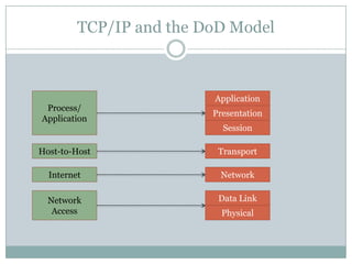 10. tcp ip and do d model | PPT