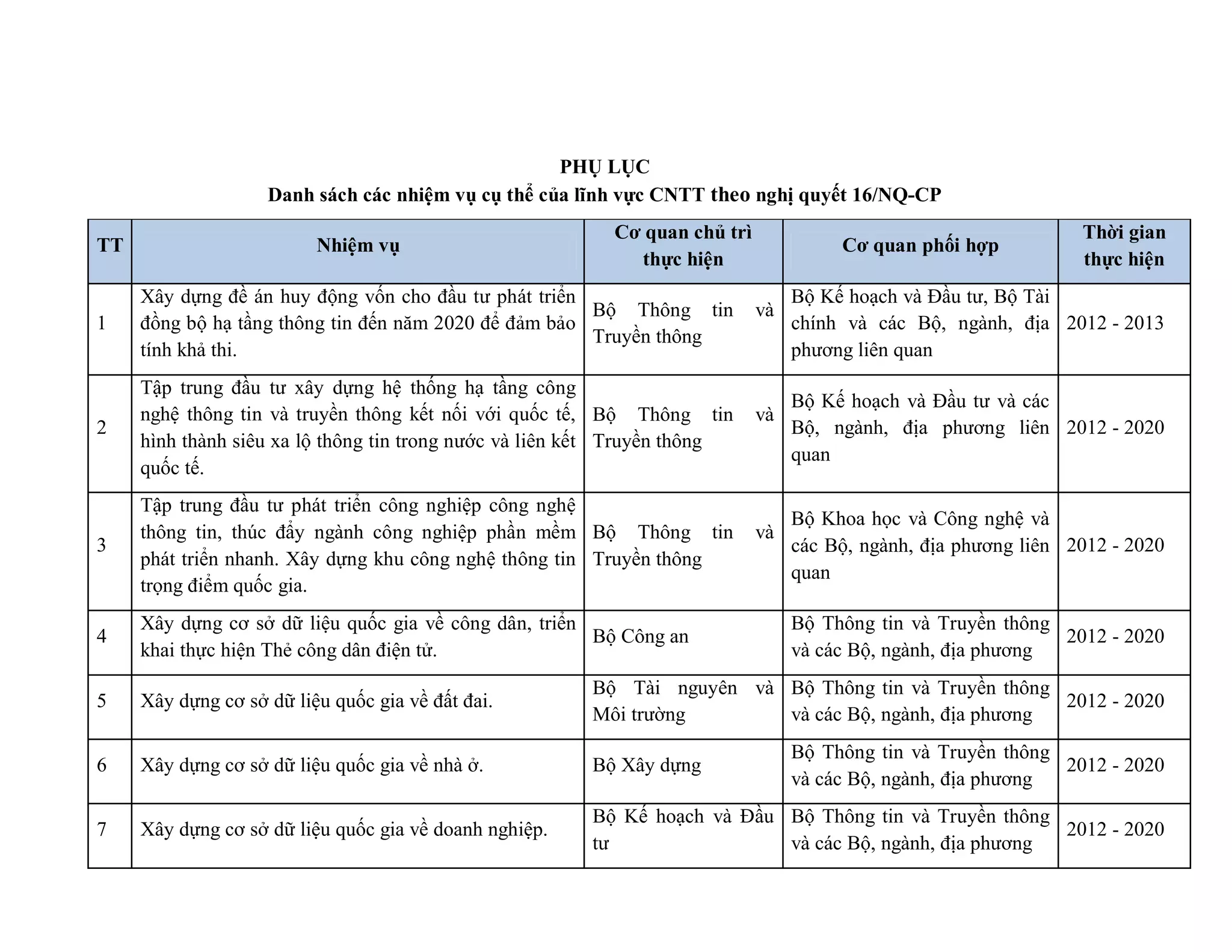 PHỤ LỤC
Danh sách các nhiệm vụ cụ thể của lĩnh vực CNTT theo nghị quyết 16/NQ-CP
TT Nhiệm vụ
Cơ quan chủ trì
thực hiện
Cơ quan phối hợp
Thời gian
thực hiện
1
Xây dựng đề án huy động vốn cho đầu tư phát triển
đồng bộ hạ tầng thông tin đến năm 2020 để đảm bảo
tính khả thi.
Bộ Thông tin và
Truyền thông
Bộ Kế hoạch và Đầu tư, Bộ Tài
chính và các Bộ, ngành, địa
phương liên quan
2012 - 2013
2
Tập trung đầu tư xây dựng hệ thống hạ tầng công
nghệ thông tin và truyền thông kết nối với quốc tế,
hình thành siêu xa lộ thông tin trong nước và liên kết
quốc tế.
Bộ Thông tin và
Truyền thông
Bộ Kế hoạch và Đầu tư và các
Bộ, ngành, địa phương liên
quan
2012 - 2020
3
Tập trung đầu tư phát triển công nghiệp công nghệ
thông tin, thúc đẩy ngành công nghiệp phần mềm
phát triển nhanh. Xây dựng khu công nghệ thông tin
trọng điểm quốc gia.
Bộ Thông tin và
Truyền thông
Bộ Khoa học và Công nghệ và
các Bộ, ngành, địa phương liên
quan
2012 - 2020
4
Xây dựng cơ sở dữ liệu quốc gia về công dân, triển
khai thực hiện Thẻ công dân điện tử.
Bộ Công an
Bộ Thông tin và Truyền thông
và các Bộ, ngành, địa phương
2012 - 2020
5 Xây dựng cơ sở dữ liệu quốc gia về đất đai.
Bộ Tài nguyên và
Môi trường
Bộ Thông tin và Truyền thông
và các Bộ, ngành, địa phương
2012 - 2020
6 Xây dựng cơ sở dữ liệu quốc gia về nhà ở. Bộ Xây dựng
Bộ Thông tin và Truyền thông
và các Bộ, ngành, địa phương
2012 - 2020
7 Xây dựng cơ sở dữ liệu quốc gia về doanh nghiệp.
Bộ Kế hoạch và Đầu
tư
Bộ Thông tin và Truyền thông
và các Bộ, ngành, địa phương
2012 - 2020
 