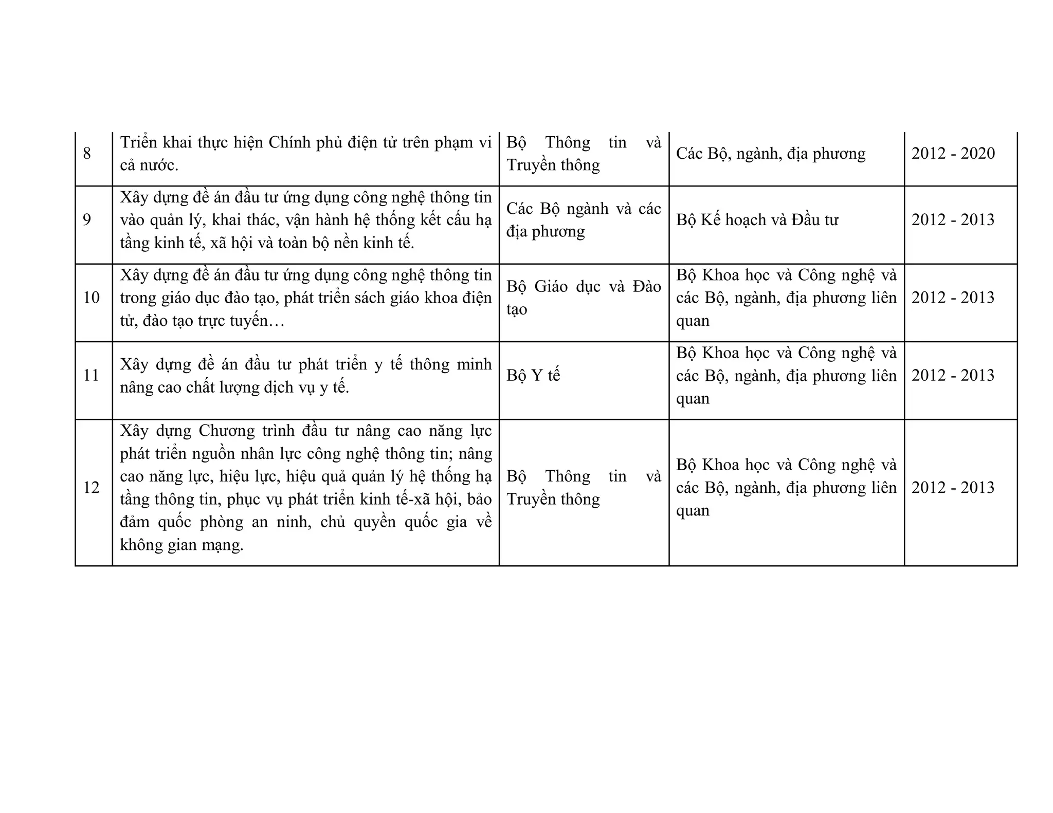 8
Triển khai thực hiện Chính phủ điện tử trên phạm vi
cả nước.
Bộ Thông tin và
Truyền thông
Các Bộ, ngành, địa phương 2012 - 2020
9
Xây dựng đề án đầu tư ứng dụng công nghệ thông tin
vào quản lý, khai thác, vận hành hệ thống kết cấu hạ
tầng kinh tế, xã hội và toàn bộ nền kinh tế.
Các Bộ ngành và các
địa phương
Bộ Kế hoạch và Đầu tư 2012 - 2013
10
Xây dựng đề án đầu tư ứng dụng công nghệ thông tin
trong giáo dục đào tạo, phát triển sách giáo khoa điện
tử, đào tạo trực tuyến…
Bộ Giáo dục và Đào
tạo
Bộ Khoa học và Công nghệ và
các Bộ, ngành, địa phương liên
quan
2012 - 2013
11
Xây dựng đề án đầu tư phát triển y tế thông minh
nâng cao chất lượng dịch vụ y tế.
Bộ Y tế
Bộ Khoa học và Công nghệ và
các Bộ, ngành, địa phương liên
quan
2012 - 2013
12
Xây dựng Chương trình đầu tư nâng cao năng lực
phát triển nguồn nhân lực công nghệ thông tin; nâng
cao năng lực, hiệu lực, hiệu quả quản lý hệ thống hạ
tầng thông tin, phục vụ phát triển kinh tế-xã hội, bảo
đảm quốc phòng an ninh, chủ quyền quốc gia về
không gian mạng.
Bộ Thông tin và
Truyền thông
Bộ Khoa học và Công nghệ và
các Bộ, ngành, địa phương liên
quan
2012 - 2013
 