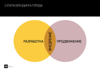 3 этапа брендинга города
разработка продвижение
внедрение
 
