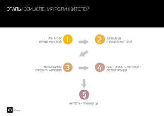 этапы осмысления роли жителей
Эксперты
лучше жителей 1 Хорошо бы
спросить жителей2
Необходимо
спросить жителей 3 Идентичность жителей –
основа бренда
Жители – главная ЦА
4
5
 