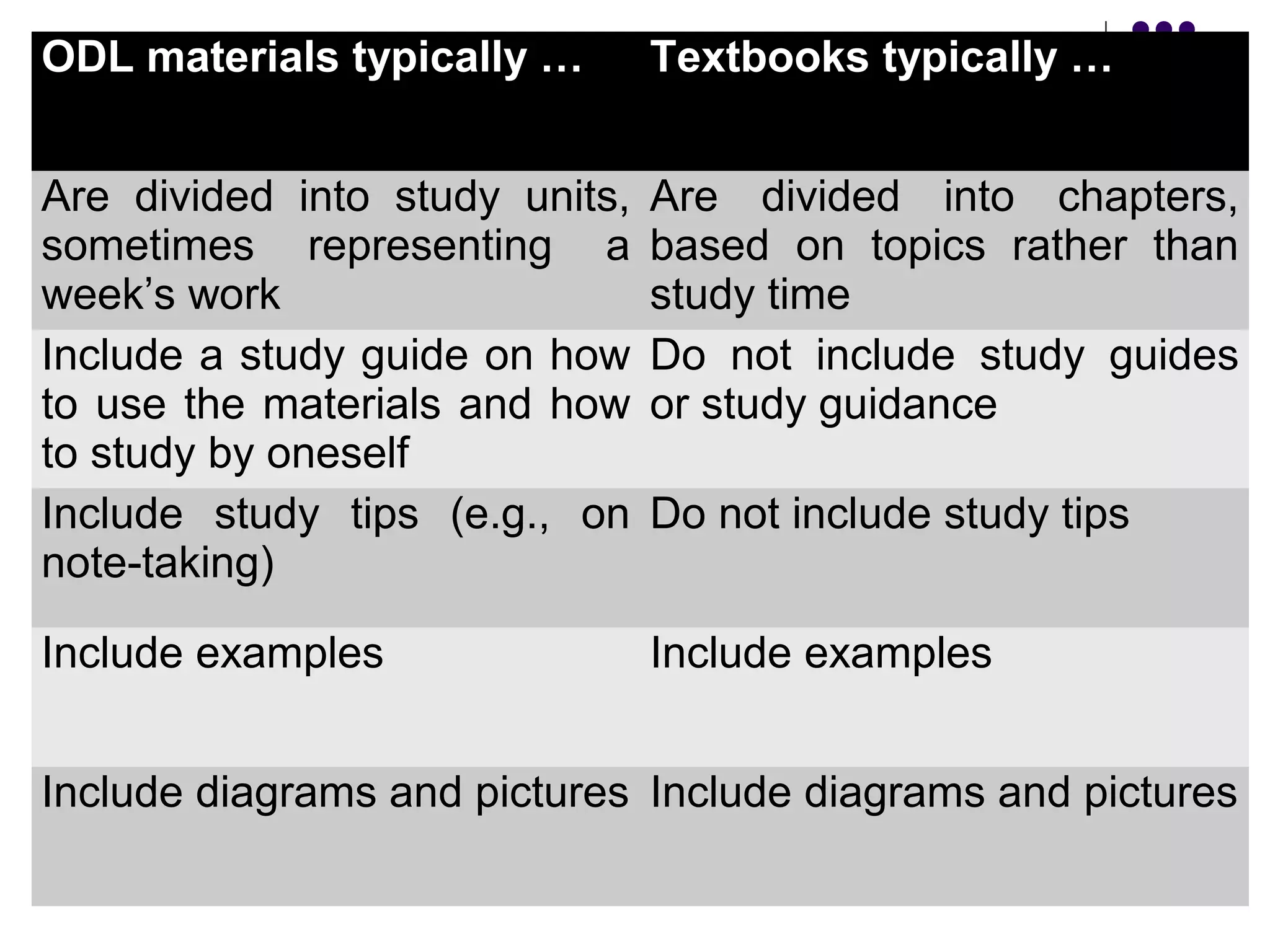 ODL materials typically … Textbooks typically …
Are divided into study units,
sometimes representing a
week’s work
Are divided into chapters,
based on topics rather than
study time
Include a study guide on how
to use the materials and how
to study by oneself
Do not include study guides
or study guidance
Include study tips (e.g., on
note-taking)
Do not include study tips
Include examples Include examples
Include diagrams and pictures Include diagrams and pictures
 