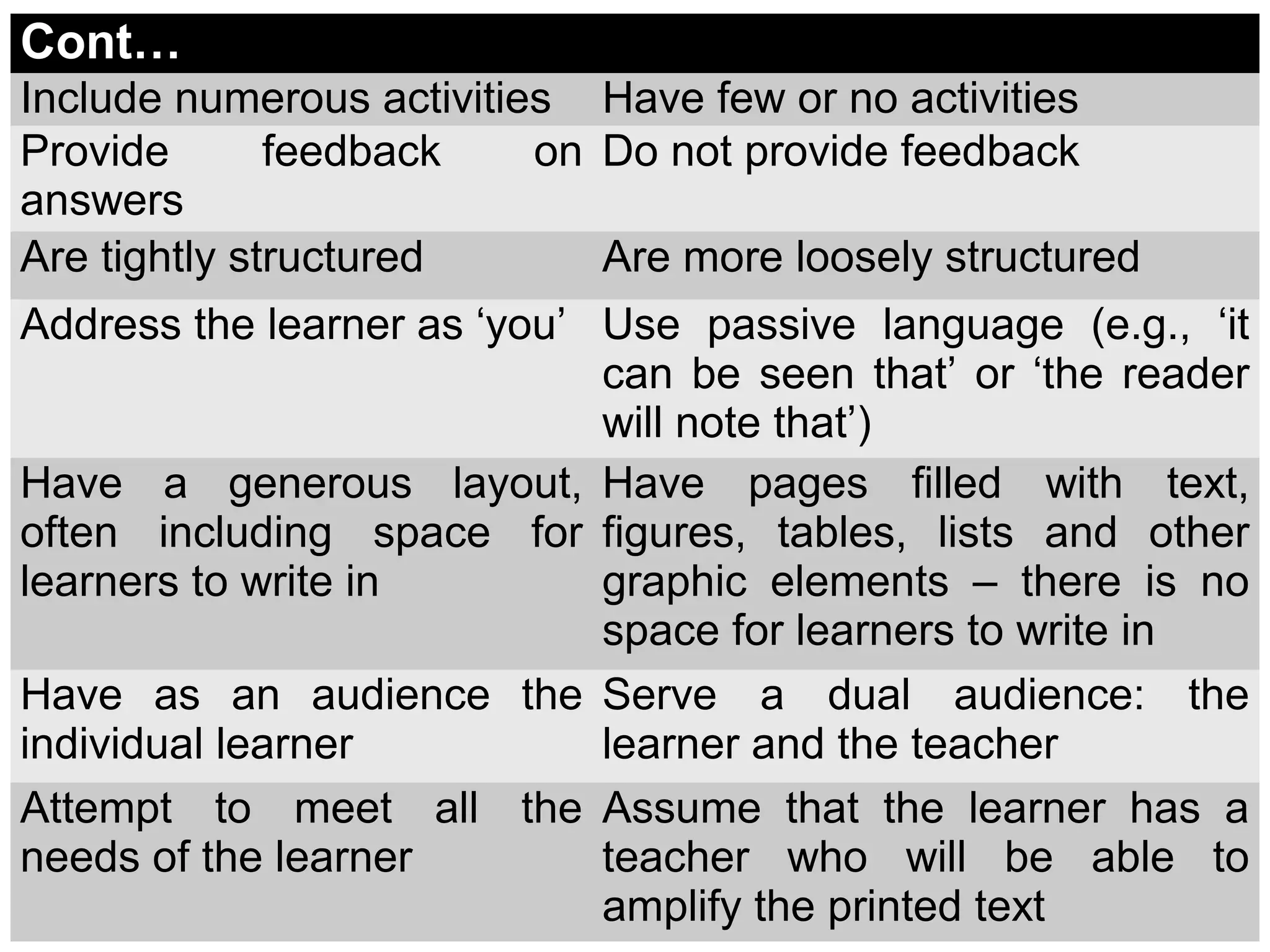 Cont…
Include numerous activities Have few or no activities
Provide feedback on
answers
Do not provide feedback
Are tightly structured Are more loosely structured
Address the learner as ‘you’ Use passive language (e.g., ‘it
can be seen that’ or ‘the reader
will note that’)
Have a generous layout,
often including space for
learners to write in
Have pages filled with text,
figures, tables, lists and other
graphic elements – there is no
space for learners to write in
Have as an audience the
individual learner
Serve a dual audience: the
learner and the teacher
Attempt to meet all the
needs of the learner
Assume that the learner has a
teacher who will be able to
amplify the printed text
 