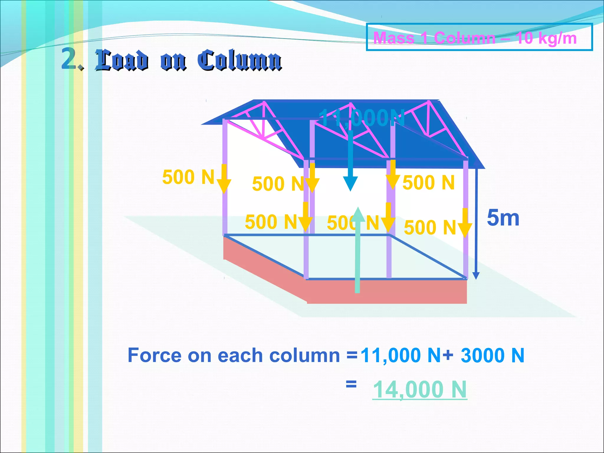 2. Load on Column. Load on Column
5m
Mass 1 Column – 10 kg/m
11,000N
500 N
500 N
500 N
500 N
500 N
500 N
Force on each column = +11,000 N 3000 N
= 14,000 N
 