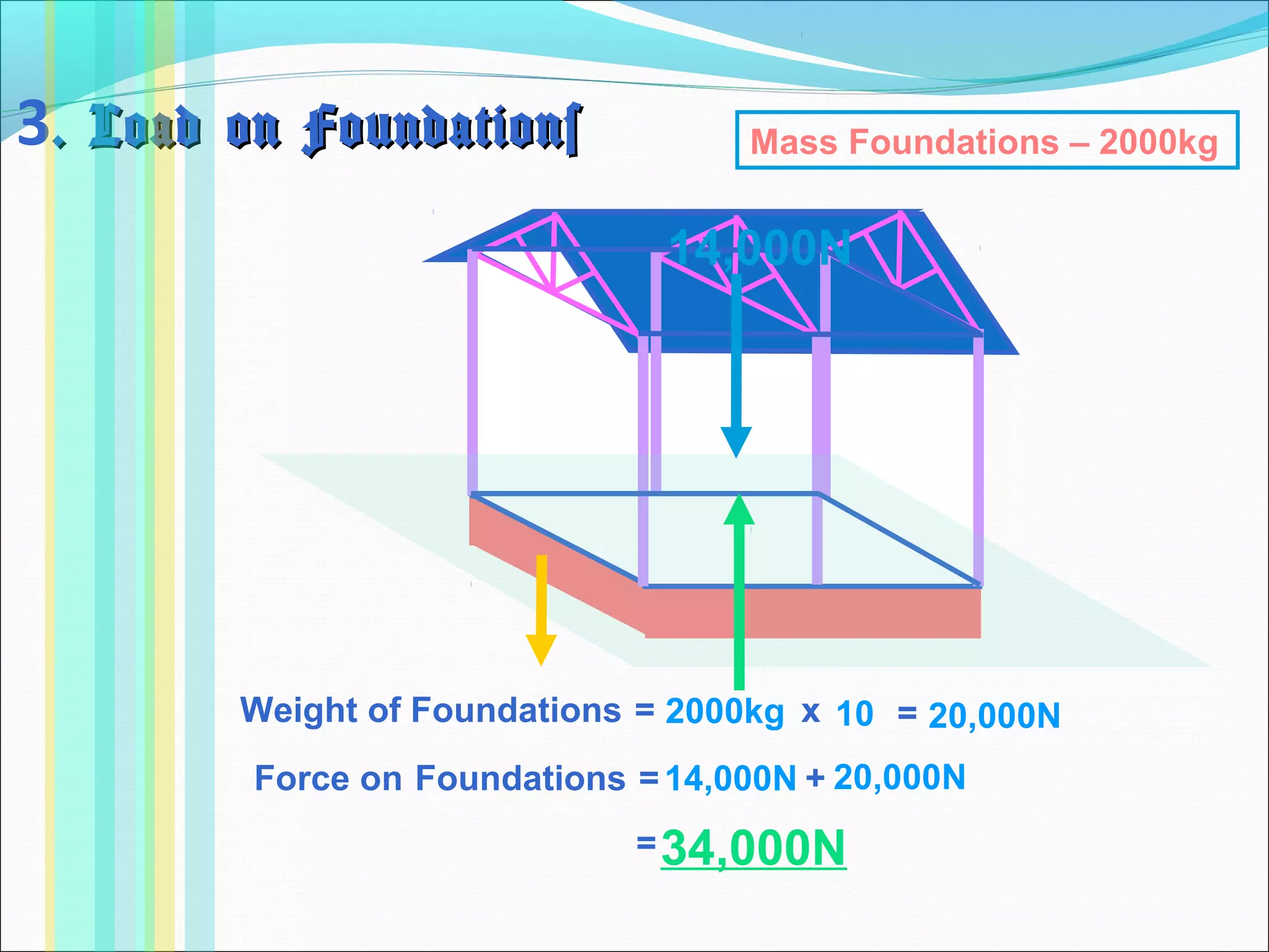 Weight of Foundations = x
3. Load on Foundations. Load on Foundations
14,000N
Force on Foundations = +
2000kg 10 =
34,000N
Mass Foundations – 2000kg
20,000N
14,000N 20,000N
=
 