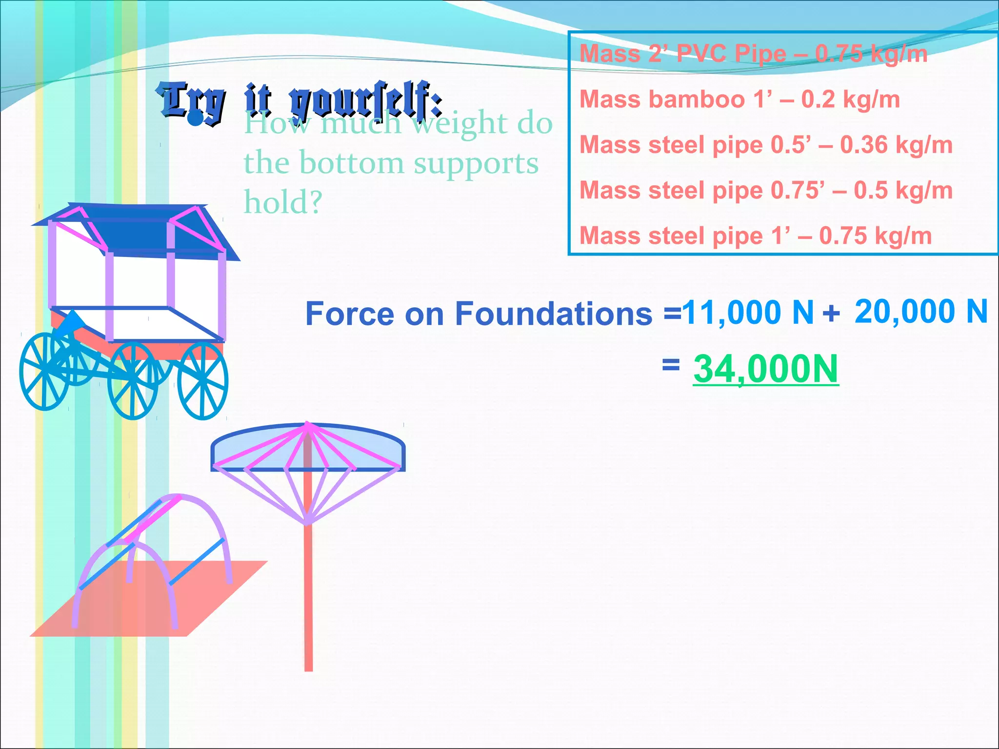 Try it yourself:Try it yourself: How much weight do
the bottom supports
hold?
Mass 2’ PVC Pipe – 0.75 kg/m
Mass bamboo 1’ – 0.2 kg/m
Mass steel pipe 0.5’ – 0.36 kg/m
Mass steel pipe 0.75’ – 0.5 kg/m
Mass steel pipe 1’ – 0.75 kg/m
Force on Foundations = +11,000 N 20,000 N
= 34,000N
 