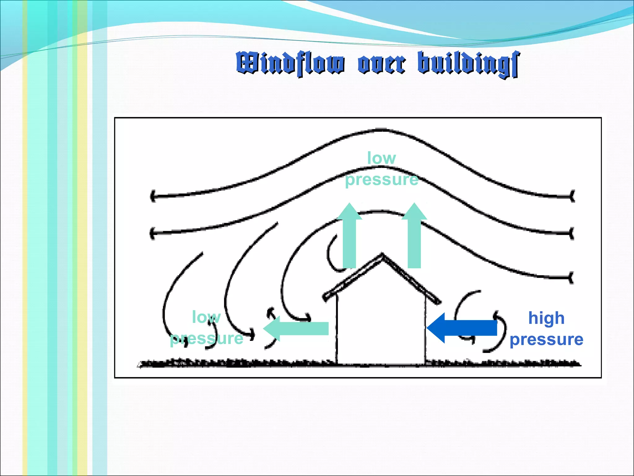 Windflow over buildingsWindflow over buildings
high
pressure
low
pressure
low
pressure
 