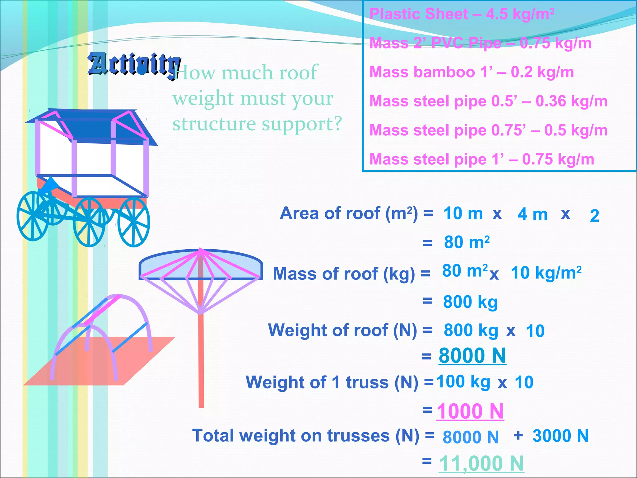 ActivityActivity How much roof
weight must your
structure support?
Plastic Sheet – 4.5 kg/m2
Mass 2’ PVC Pipe – 0.75 kg/m
Mass bamboo 1’ – 0.2 kg/m
Mass steel pipe 0.5’ – 0.36 kg/m
Mass steel pipe 0.75’ – 0.5 kg/m
Mass steel pipe 1’ – 0.75 kg/m
Area of roof (m2
) = x x
Mass of roof (kg) = x
Weight of roof (N) = x
10 m 4 m 2
=
=
=
80 m2
80 m2
10 kg/m2
800 kg
800 kg 10
8000 N
Weight of 1 truss (N) = x100 kg 10
= 1000 N
Total weight on trusses (N) = + 3000 N
= 11,000 N
8000 N
 