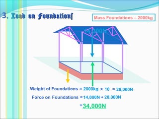 Weight of Foundations = x
3. Load on Foundations. Load on Foundations
14,000N
Force on Foundations = +
2000kg 10 =
34,000N
Mass Foundations – 2000kg
20,000N
14,000N 20,000N
=
 