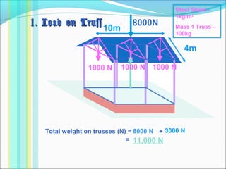 Total weight on trusses (N) = +
1. Load on Truss1. Load on Truss
10m
4m
Steel Sheet –
1kg/m2
Mass 1 Truss –
100kg
3000 N
8000N
= 11,000 N
1000 N 1000 N 1000 N
8000 N
 