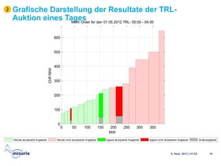 Grafische Darstellung der Resultate der TRL-
Auktion eines Tages
6. Sept. 2013 | V1.02 10
2
0 50 100 150 200 250 300 350
0
100
200
300
400
500
600
CHF/MW
MW
Merit Order für den 01.05.2012 TRL- 00:00 - 04:00
0 50
0
100
200
300
400
500
600
700
CHF/MW
Merit Ord
Merit Order für den 01.05.2012 TRL- 12:00 - 16:00
600
Merit Ord
0 150 200 250 300 350
MW
0 50 100 150 200 250 300 350
0
100
200
300
CHF/
MW
0 50 100 150 200 250 300
0
100
200
300
CHF/
MW
150 200 250 300 350 400
MW
r für den 01.05.2012 TRL- 12:00 - 16:00
0 100 200 300 400
0
100
200
300
400
500
600
CHF/MW
MW
Merit Order für den 01.05.2012 TRL- 16:00 - 20:00
0 100 200 300
0
100
200
300
400
500
600
MW
CHF/MW
Merit Order für den 01.05.2012 TRL- 20:00
fremde akzeptierte Angebote fremde nicht akzeptierte Angebote eigene akzeptierte Angebote eigene nicht akzeptierte Angebote Stufenangebote
 