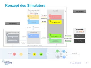 Konzept des Simulators
6. Sept. 2013 | V1.02 11
Energie-Contracting
Handel
Übertragungsnetz-
betreiberin
Strommarkt
Leittechnik
externe Inputs
Betriebsoptimierung
&
Steuerung der
thermischen Lasten
TRL Verteiler
TRL Auktion
TRL Abruf
day-ahead
intraday
TRL Optimierung
TRE Optimierung
Intraday-
Optimierung
Eigenschaften aggregierter Speicher
Sollwerte
Leistung
Fahrpläne
MonitoringTRL Abruf
TRE Preise
TRL Angebote
Akzeptiert j/n
Strom-Beschaffung
Eigenschaften
aggregierter
Speicher
12
36
4
5
78 Fahrplanoptimierung
1 2 3
6
4
5
78
externe Inputs
ZeitachseD-2/-4 D-1 D
 