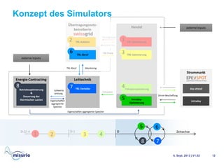 Konzept des Simulators
6. Sept. 2013 | V1.02 12
Energie-Contracting
Handel
Übertragungsnetz-
betreiberin
Strommarkt
Leittechnik
externe Inputs
Betriebsoptimierung
&
Steuerung der
thermischen Lasten
TRL Verteiler
TRL Auktion
TRL Abruf
day-ahead
intraday
TRL Optimierung
TRE Optimierung
Intraday-
Optimierung
Eigenschaften aggregierter Speicher
Sollwerte
Leistung
Fahrpläne
MonitoringTRL Abruf
TRE Preise
TRL Angebote
Akzeptiert j/n
Strom-Beschaffung
Eigenschaften
aggregierter
Speicher
12
36
4
5
78 Fahrplanoptimierung
1 2 3
6
4
5
78
externe Inputs
ZeitachseD-2/-4 D-1 D
 
