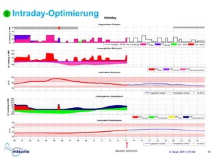 Angemeldeter Fahrplan
el.LeistunginMW
0
20
40
60
80
Fahrplan TRL Vorhaltung PelBoiler
PelHeizung TRL+ Abruf TRL- Abruf
Leistungsbilanz Boilerpool
th.LeistunginMW
-50
0
50
100
150
PthBoiler
PthVerluste
PthWarmw asserbedarf
Ladezustand Boilerpool
in%
60
80
100
geplanter Verlauf Verworfener Verlauf Ist-Wert
Leistungsbilanz Gebäudepool
th.LeistunginMW
-100
-50
0
50
100
150
200
250
300
PthHeizung
PthTransmission
PthSolar
PthinterneGew inne
Ladezustand Gebäudepool
in°C
00 01 02 03 04 05 06 07 08 09 10 11 12 13 14 15 16 17 18 19 20 21 22 23
20
22
24
26
geplanter Verlauf Verworfener Verlauf Ist-Wert
Intraday
Intraday-Optimierung
6. Sept. 2013 | V1.02 13
5
Aktueller Zeitschritt
 