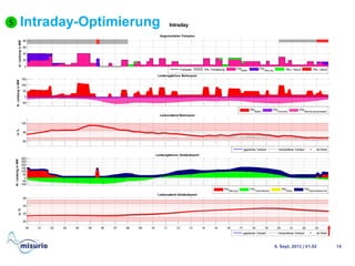 Intraday-Optimierung
6. Sept. 2013 | V1.02 14
5
Angemeldeter Fahrplan
el.LeistunginMW
0
20
40
60
80
Fahrplan TRL Vorhaltung PelBoiler
PelHeizung TRL+ Abruf TRL- Abruf
Leistungsbilanz Boilerpool
th.LeistunginMW
-50
0
50
100
150
PthBoiler
PthVerluste
PthWarmw asserbedarf
Ladezustand Boilerpool
in%
60
80
100
geplanter Verlauf Verworfener Verlauf Ist-Wert
Leistungsbilanz Gebäudepool
th.LeistunginMW
-100
-50
0
50
100
150
200
250
300
PthHeizung
PthTransmission
PthSolar
PthinterneGew inne
Ladezustand Gebäudepool
in°C
00 01 02 03 04 05 06 07 08 09 10 11 12 13 14 15 16 17 18 19 20 21 22 23
20
22
24
26
geplanter Verlauf Verworfener Verlauf Ist-Wert
Intraday
 