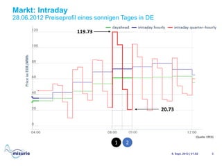 Markt: Intraday
28.06.2012 Preiseprofil eines sonnigen Tages in DE
6. Sept. 2013 | V1.02 3
(Quelle: EPEX)
09:00
119.73
20.73
1 2
 