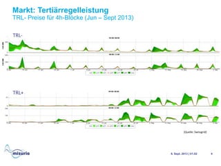 Markt: Tertiärregelleistung
TRL- Preise für 4h-Blöcke (Jun – Sept 2013)
6. Sept. 2013 | V1.02 4
(Quelle: Swissgrid)
TRL-
TRL+
 