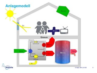 Anlagemodell
6. Sept. 2013 | V1.02 5
 