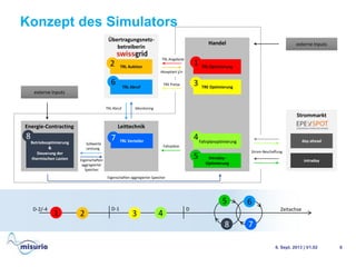 Konzept des Simulators
6. Sept. 2013 | V1.02 6
Energie-Contracting
Handel
Übertragungsnetz-
betreiberin
Strommarkt
Leittechnik
externe Inputs
Betriebsoptimierung
&
Steuerung der
thermischen Lasten
TRL Verteiler
TRL Auktion
TRL Abruf
day-ahead
intraday
TRL Optimierung
TRE Optimierung
Intraday-
Optimierung
Eigenschaften aggregierter Speicher
Sollwerte
Leistung
Fahrpläne
MonitoringTRL Abruf
TRE Preise
TRL Angebote
Akzeptiert j/n
Strom-Beschaffung
Eigenschaften
aggregierter
Speicher
12
36
4
5
78 Fahrplanoptimierung
1 2 3
6
4
5
78
externe Inputs
ZeitachseD-2/-4 D-1 D
 