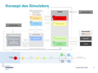 Konzept des Simulators
6. Sept. 2013 | V1.02 7
Energie-Contracting
Handel
Übertragungsnetz-
betreiberin
Strommarkt
Leittechnik
externe Inputs
Betriebsoptimierung
&
Steuerung der
thermischen Lasten
TRL Verteiler
TRL Auktion
TRL Abruf
day-ahead
intraday
TRL Optimierung
TRE Optimierung
Intraday-
Optimierung
Eigenschaften aggregierter Speicher
Sollwerte
Leistung
Fahrpläne
MonitoringTRL Abruf
TRE Preise
TRL Angebote
Akzeptiert j/n
Strom-Beschaffung
Eigenschaften
aggregierter
Speicher
12
36
4
5
78 Fahrplanoptimierung
1 2 3
6
4
5
78
externe Inputs
ZeitachseD-2/-4 D-1 D
 