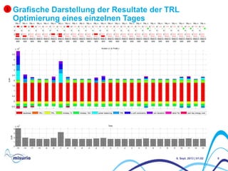 Grafische Darstellung der Resultate der TRL
Optimierung eines einzelnen Tages
6. Sept. 2013 | V1.02 8
-15-10-505
2
4
6
TRL+/-
MW
-15-10-505
2
4
6
TRL+/-
MW
-15-10-505
2
4
6
TRL+/-
MW
-15-10-505
2
4
6
TRL+/-
MW
-15-10-505
2
4
6
TRL+/-
MW
-15-10-505
2
4
6
TRL+/-
MW
-15-10-505
2
4
6
TRL+/-
MW
-15-10-505
2
4
6
TRL+/-
MW
-15-10-505
2
4
6
TRL+/-
MW
-15-10-505
2
4
6
TRL+/-
MW
-15-10-505
2
4
6
TRL+/-
MW
-15-10-505
2
4
6
TRL+/-
MW
-15-10-505
2
4
6
TRL+/-
MW
-15-10-505
2
4
6
TRL+/-
MW
-15-10-505
2
4
6
TRL+/-
MW
-15-10-505
2
4
6
TRL+/-
MW
-15-10-505
2
4
6
TRL+/-
MW
-15-10-505
2
4
6
TRL+/-
MW
-15-10-505
2
4
6
TRL+/-
MW
-15-10-505
2
4
6
TRL+/-
MW
-15-10-505
2
4
6
TRL+/-
MW
-15-10-505
2
4
6
TRL+/-
MW
-15-10-505
2
4
6
TRL+/-
MW
-15-10-505
2
4
6
TRL+/-
MW
-15-10-505
2
4
6
TRL+/-
MW
-15-10-505
2
4
6
TRL+/-
MW
-15-10-505
2
4
6
TRL+/-
MW
Kosten (+) & Profit(-)
EUR
-0.5
0
0.5
1
1.5
2
2.5
3
3.5
4
4.5
x 10
4
dayahead TRL+ TRL- intraday 1h intraday 15m power balancing TRE q soft constraints soc deviation delta Pel next day energy cost
Total
EUR
-13 -12 -11 -10 -9 -8 -7 -6 -5 -4 -3 -2 -1 0 1 2 3 4 5 6 7 8 9 10 11 12 13
0
1
2
3
4
x 10
4
1
 