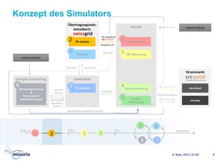 Konzept des Simulators
6. Sept. 2013 | V1.02 9
Energie-Contracting
Handel
Übertragungsnetz-
betreiberin
Strommarkt
Leittechnik
externe Inputs
Betriebsoptimierung
&
Steuerung der
thermischen Lasten
TRL Verteiler
TRL Auktion
TRL Abruf
day-ahead
intraday
TRL Optimierung
TRE Optimierung
Intraday-
Optimierung
Eigenschaften aggregierter Speicher
Sollwerte
Leistung
Fahrpläne
MonitoringTRL Abruf
TRE Preise
TRL Angebote
Akzeptiert j/n
Strom-Beschaffung
Eigenschaften
aggregierter
Speicher
12
36
4
5
78 Fahrplanoptimierung
1 2 3
6
4
5
78
externe Inputs
ZeitachseD-2/-4 D-1 D
 