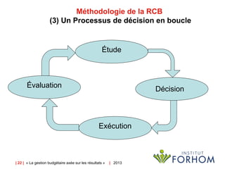 | 22 | « La gestion budgétaire axée sur les résultats » | 2013
Méthodologie de la RCB
(3) Un Processus de décision en boucle
Étude
Évaluation
Exécution
Décision
 