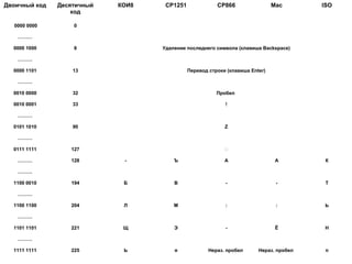 11.09.13 12
Двоичный код Десятичный
код
КОИ8 CP1251 CP866 Mac ISO
0000 0000 0
………
0000 1000 8 Удаление последнего символа (клавиша Backspace)
………
0000 1101 13 Перевод строки (клавиша Enter)
………
0010 0000 32 Пробел
0010 0001 33 !
………
0101 1010 90 Z
………
0111 1111 127 
……… 128 - Ъ А А К
………
1100 0010 194 Б В - - Т
………
1100 1100 204 Л М : : Ь
………
1101 1101 221 Щ Э - Ё Н
………
1111 1111 225 Ь я Нераз. пробел Нераз. пробел п
 