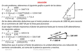 18/07/2013 Circuitos y Máquinas Eléctricas 34
SOLUCIÓN
En este problema, obtenemos el siguiente grafico a partir de los datos:
𝑆 =
𝑃
𝐶𝑜𝑠 𝜑
=
1000
0,6
= 1667 𝑉𝐴
𝑄 = 𝑆 𝑆𝑒𝑛 𝜑 = 16677 0,8 = 1334 𝑉𝐴𝑅
𝐼 =
𝑃
𝑉(𝐶𝑜𝑠 𝜑)
=
1000
(220)(0,6)
= 7,6 𝐴
De los datos obtenidos deducimos que el motor produce un consumo de 1000 W, pero necesita
de un suministro de 1667 VA por la línea para funcionar.
Si por algún método mejoramos el factor de potencia hasta por lo menos 0,95 obtendríamos
los siguientes valores:
𝑆 =
𝑃
𝐶𝑜𝑠 𝜑
=
1000
0,95
= 1053 𝑉𝐴
𝑄 = 𝑆 𝑆𝑒𝑛 𝜑 = 1053 0,31 = 326 𝑉𝐴𝑅
𝐼 =
𝑃
𝑉(𝐶𝑜𝑠 𝜑)
=
1000
(220)(0,95)
= 4,8 𝐴
Deducimos que al acercar el factor de potencia a la unidad obtenemos una reducción de
corriente considerable, asi como de la potencia aparente y reactiva.
 