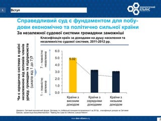 Класифікація країн за доходами на душу населення та
незалежністю судової системи, 2011-2012 рр.
0.0
1.0
2.0
3.0
4.0
5.0
6....