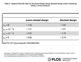 Table 2. Laplace-Chernoff risks for the event-related versus blocked design (when comparing
family 1 versus family 2).
Daunizeau J, Preuschoff K, Friston K, Stephan K (2011) Optimizing Experimental Design for Comparing Models of Brain Function.
PLoS Comput Biol 7(11): e1002280. doi:10.1371/journal.pcbi.1002280
http://www.ploscompbiol.org/article/info:doi/10.1371/journal.pcbi.1002280
 