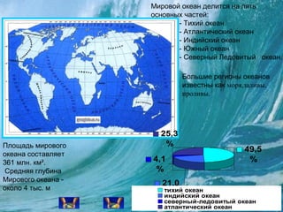 Мировой океан делится на пять
основных частей:
- Тихий океан
- Атлантический океан
- Индийский океан
- Южный океан
- Северный Ледовитый океан.
Большие регионы океанов
известны как моря,заливы,
проливы.

Площадь мирового
океана составляет
361 млн. км².
Средняя глубина
Мирового океана около 4 тыс. м

25,3
%
4,1
%
21,0
тихий океан
%
индийский океан

49,5
%

северный-ледовитый океан
атлантический океан

 
