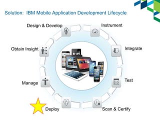 Solution: IBM Mobile Application Development Lifecycle
Design & Develop

Instrument

Integrate

Obtain Insight

Test

Manage

Deploy

Scan & Certify

 