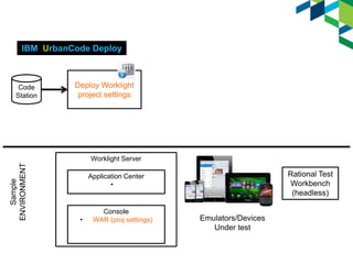 IBM UrbanCode Deploy

Code
Station

Deploy Worklight
project settings

Sample
ENVIRONMENT

Worklight Server

Rational Test
Workbench
(headless)

Application Center
•

•

Console
WAR (proj settings)

Emulators/Devices
Under test

 