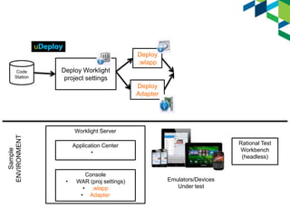 Deploy
.wlapp
Code
Station

Deploy Worklight
project settings
Deploy
Adapter

Sample
ENVIRONMENT

Worklight Server
Rational Test
Workbench
(headless)

Application Center
•

•

Console
WAR (proj settings)
• .wlapp
• Adapter

Emulators/Devices
Under test

 