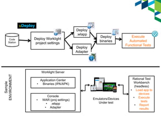 Deploy
.wlapp
Code
Station

Deploy Worklight
project settings

Deploy
binaries

Deploy
Adapter

Execute
Automated
Functional Tests

Sample
ENVIRONMENT

Worklight Server
Application Center
•
Binaries (IPA/APK)

•

Console
WAR (proj settings)
• .wlapp
• Adapter

Emulators/Devices
Under test

Rational Test
Workbench
(headless)
• Load app to
devices
• Execute
tests
• Report
results

 