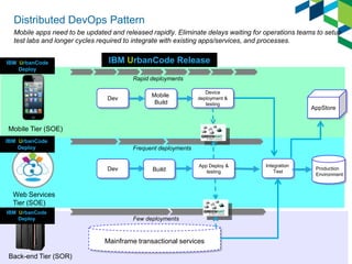 Distributed DevOps Pattern
Mobile apps need to be updated and released rapidly. Eliminate delays waiting for operations teams to setup
test labs and longer cycles required to integrate with existing apps/services, and processes.
IBM UrbanCode
Deploy

IBM UrbanCode Release
Rapid deployments
Dev

Mobile
Build

Device
deployment &
testing

AppStore

Mobile Tier (SOE)
IBM UrbanCode
Deploy

Frequent deployments

Dev

Build

App Deploy &
testing

Web Services
Tier (SOE)
IBM UrbanCode
Deploy

Few deployments

Mainframe transactional services
Back-end Tier (SOR)

Integration
Test

Production
Environment

 